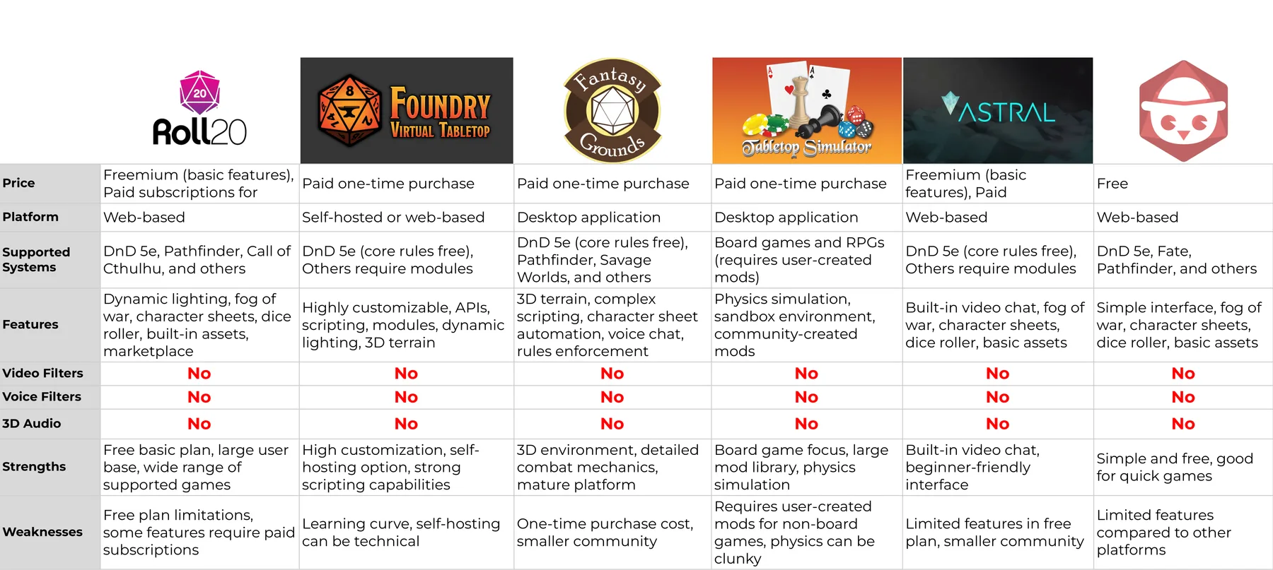 Competitive audit comparing Roll20, Foundry and Fantasy Grounds across feature categories, with the 3D audio and physical integration columns empty for every platform.