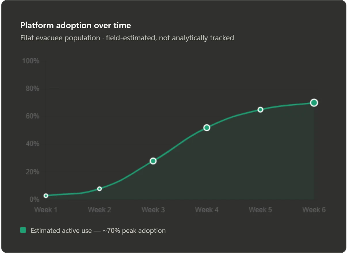 Adoption figures for the platform, showing roughly 70% reach across the served evacuee population.