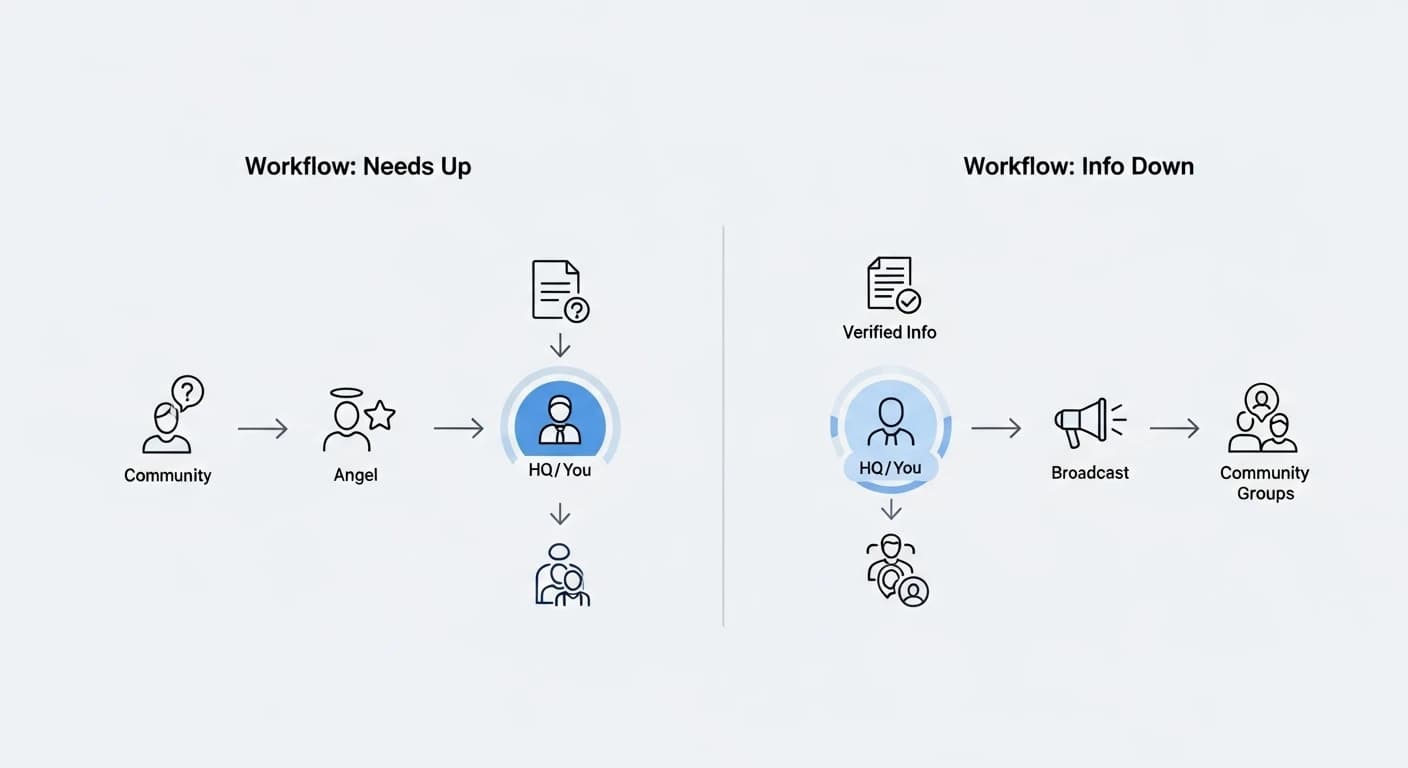 The routing structure, showing a request entering by aid type and being directed to the relevant bot, WhatsApp number or organisation website.