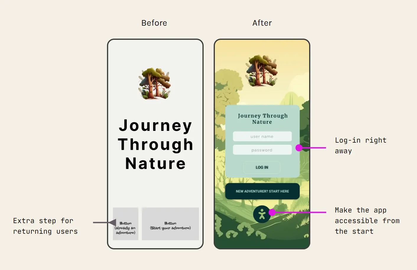 Annotated before-and-after comparison of the onboarding screens. The before screen is a plain title page with two buttons for new and returning users; the after screen puts the login form directly over the illustrated background, with a separate entry point for new adventurers.