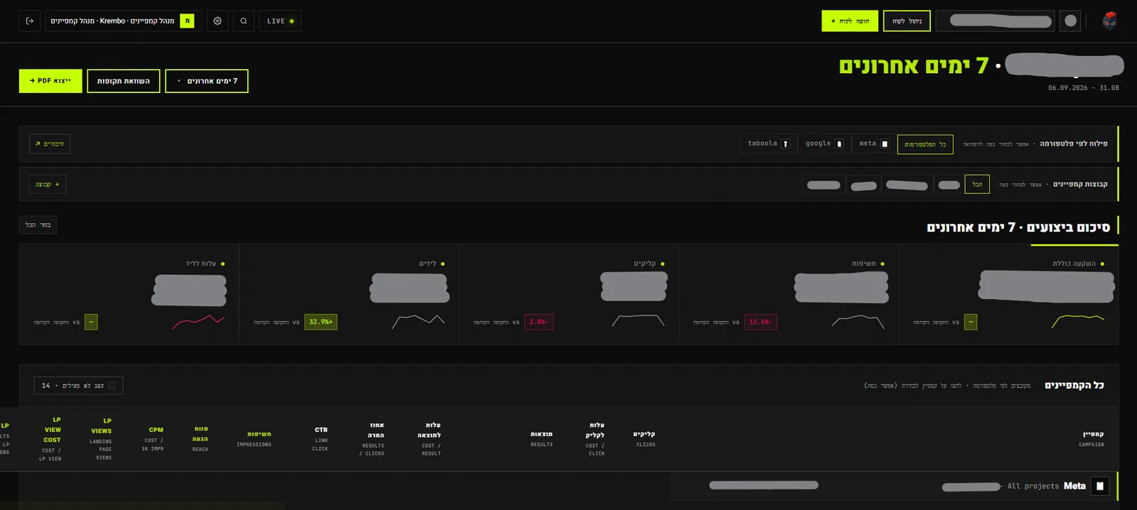The agency admin dashboard: a client switcher and add-client controls in the header, campaign-group filters, and a row of aggregate performance tiles. Client names and figures are redacted.