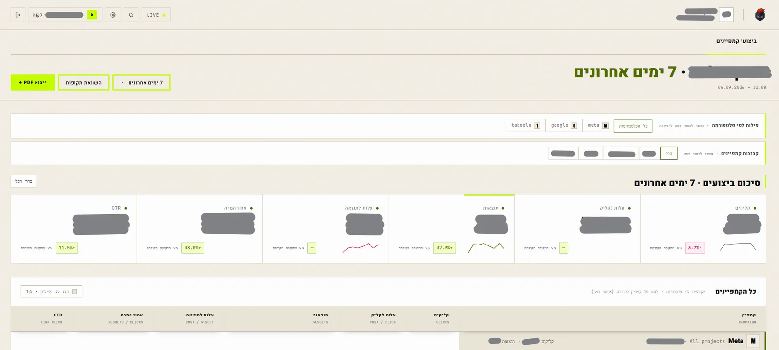 The scoped client view: one client named in the header, six performance tiles and the campaign table, with no client switcher and no add-client controls.
